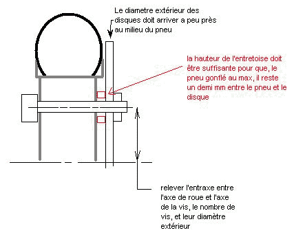 cotes a prendre sur la roue